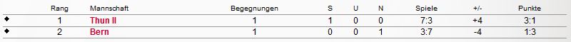 Bern 1 - Damen