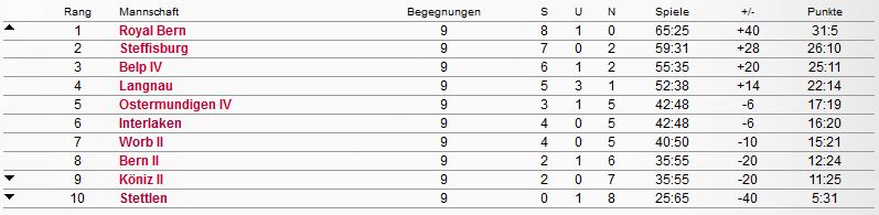 Bern 2