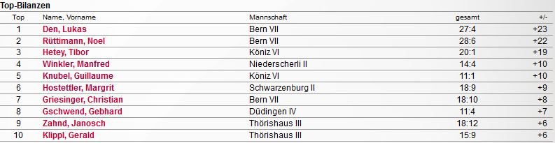 Top-Bilanzen